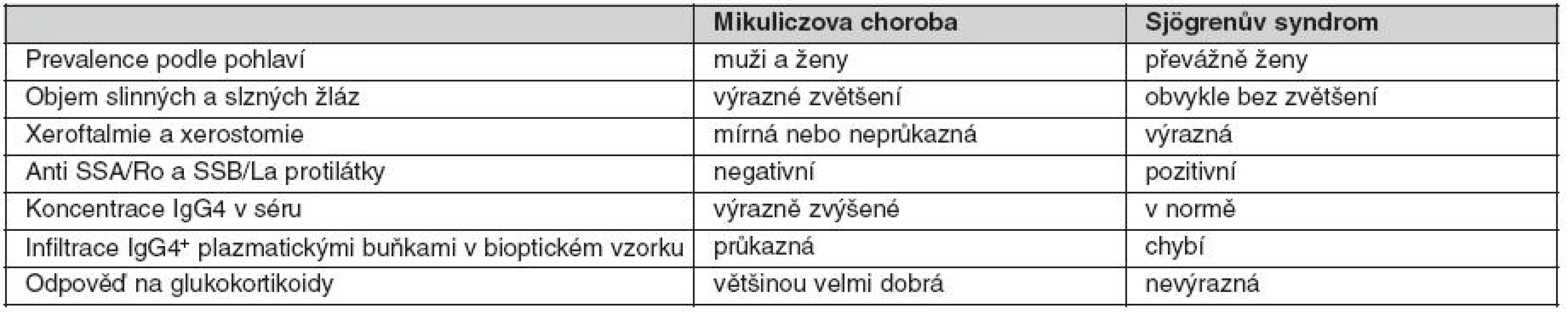 Hlavní rozdíly mezi Mikuliczovou chorobou a Sjögrenovým syndromem