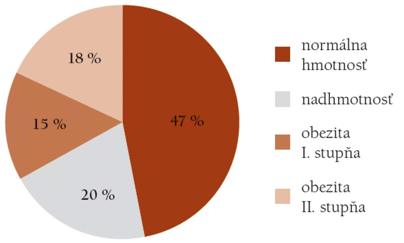 Telesná hmotnosť v % u diabetikov.
