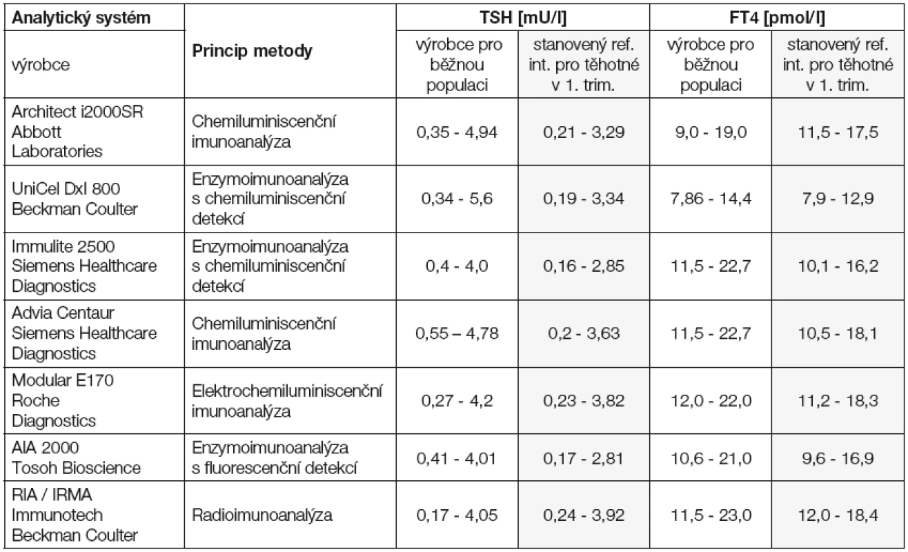 Srovnání referenčních intervalů pro TSH a FT4 pro běžnou populaci a pro těhotné v 1. trimestru – hodnoty podle doporučení jednotlivých výrobců imunodiagnostik a stanovené ve studii VFN a 1. LF UK v Praze*