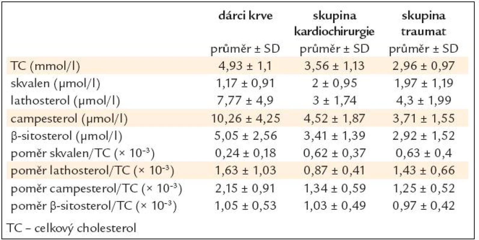 Výchozí koncentrace cholesterolu a prekurzorů cholesterolu – deskriptivní statistika (data jsou prezentována jako průměr a ± SD – standardní odchylka).