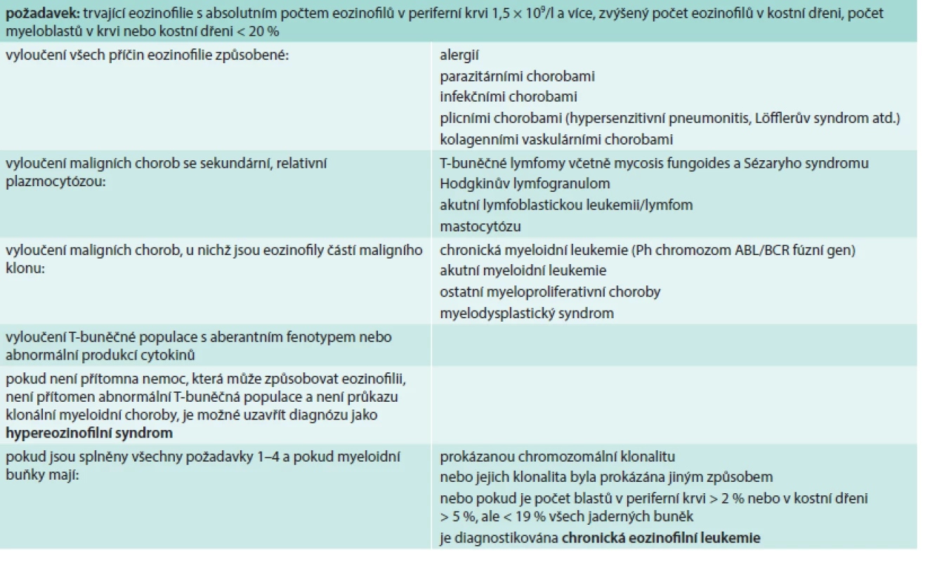 Kritéria chronické eozinofilní leukemie a hypereozinofilního syndromu podle Světové zdravotnické organizace [1]