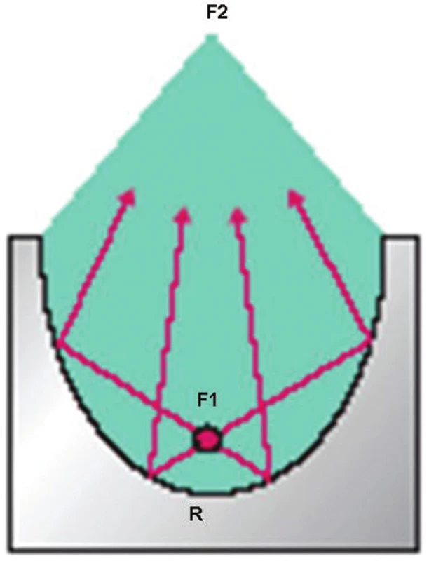 Elektrohydraulický generátor, F1–primární ohnisko (místo jiskrového výboje), F2–sekundární ohnisko (místo působiště rázových vln), R–parabolický.