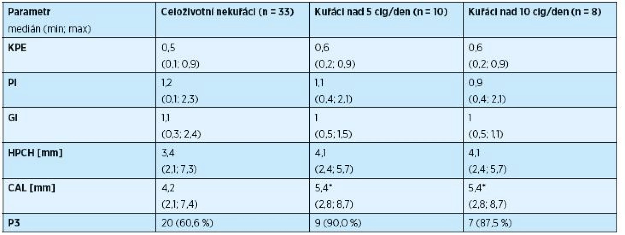 Vliv kouření na stav chrupu a parodontu u osob s T2DM (n = 51)