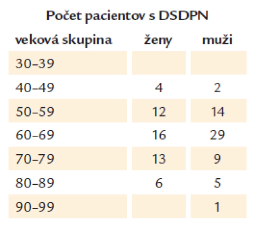 Počet pacientov s distálnou symetrickou diabetickou polyneuropatiou (DSDPN) v čase diagnózy DM2.