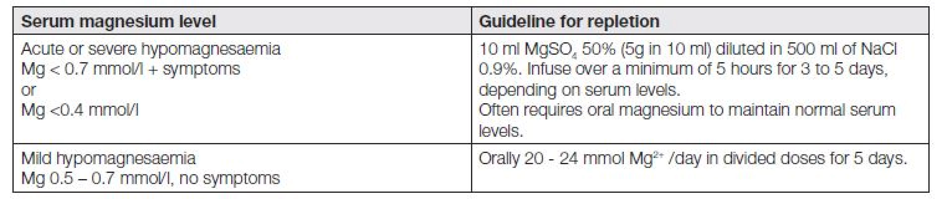 Guidelines for Magnesium replacement [19,31].
