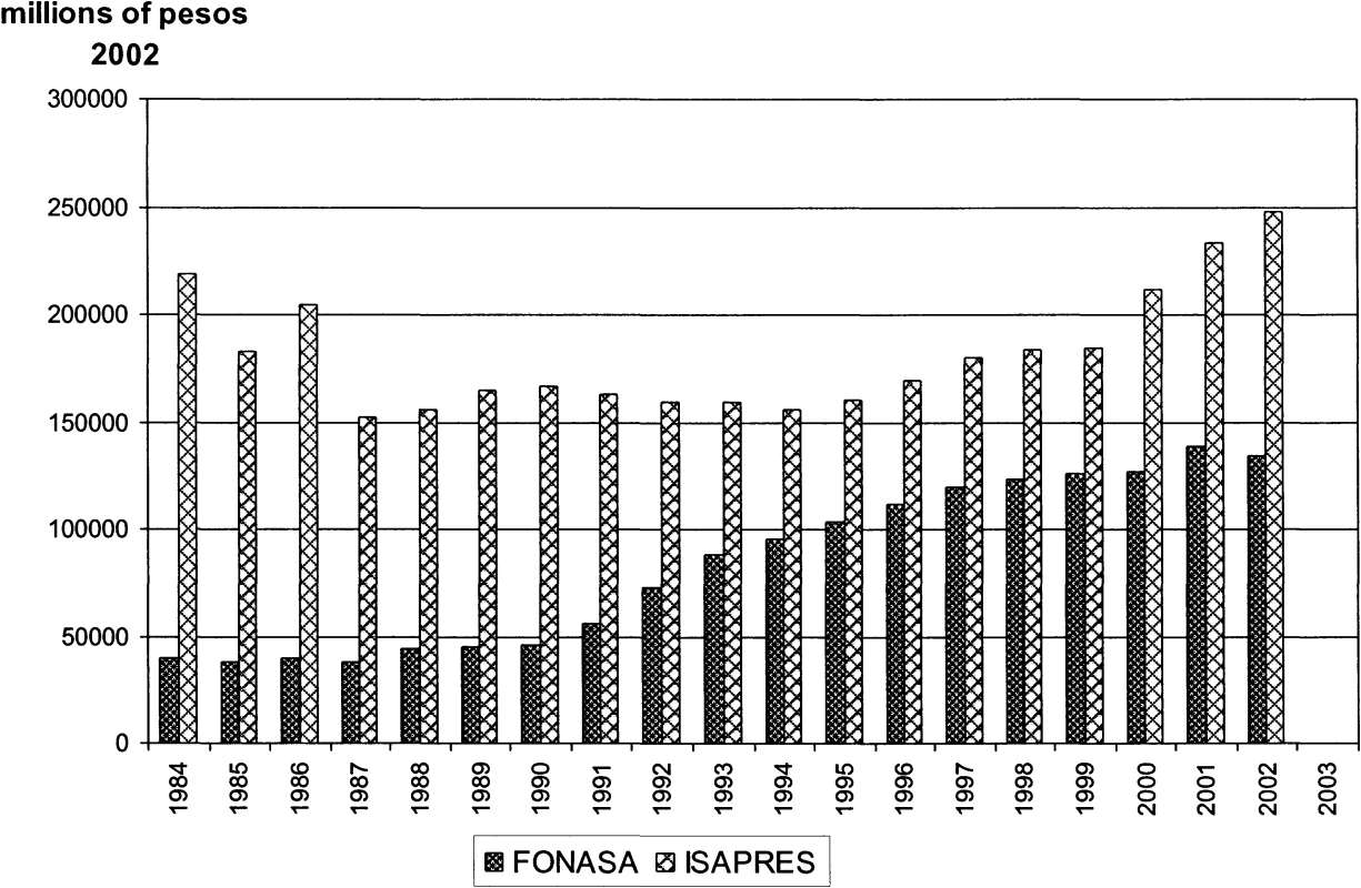 Expenditure per Member, FONASA and ISAPRES, 1984–2002