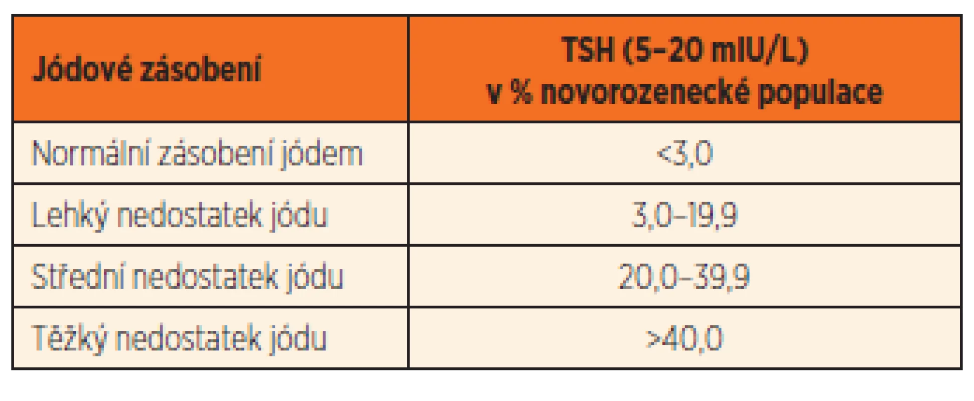 Hodnoty neonatálníhoTSH podle stupně jódového deficitu (dle: Indicators for Assesing Iodine Deficiency Disorders. WHO, ICCIDD, UNICEF, 1994: 1–53).