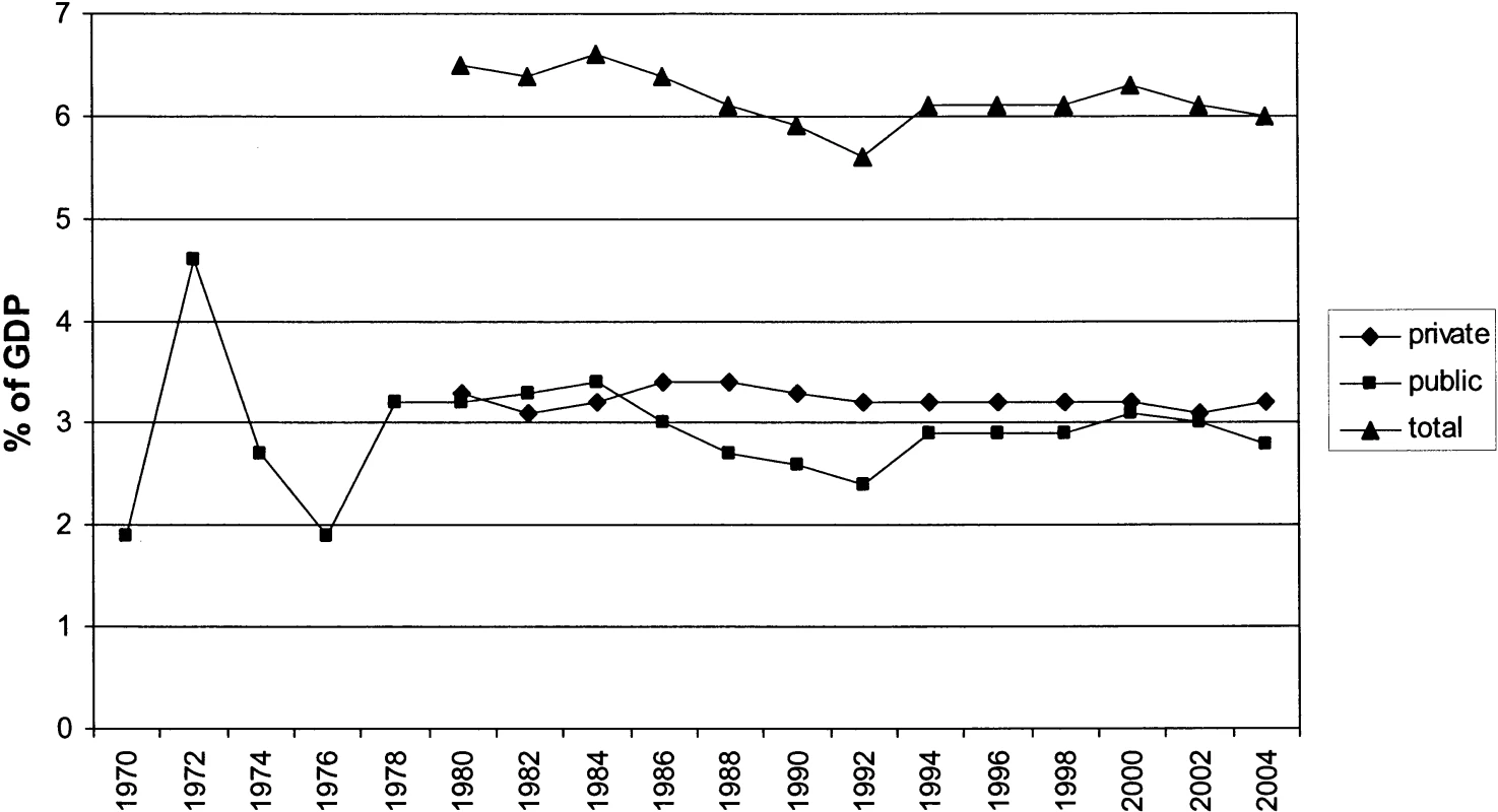 Health Expenditure in Chile, 1970–2004, as a Percentage of Gross Domestic Product