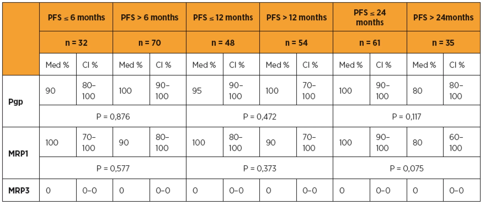 Pgp, MRP1, MRP3 a délka období PFS