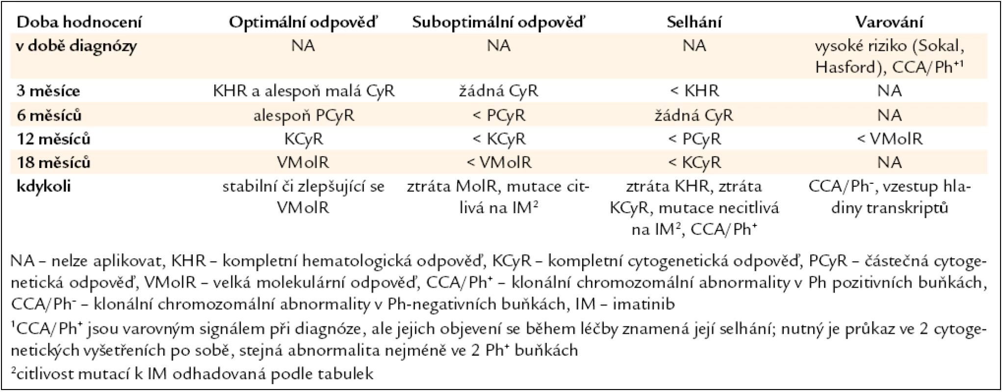 Definice optimální, suboptimální léčebné odpovědi a selhání léčby u pacientů s CML v časné CP léčených imatinibem 400 mg/den.