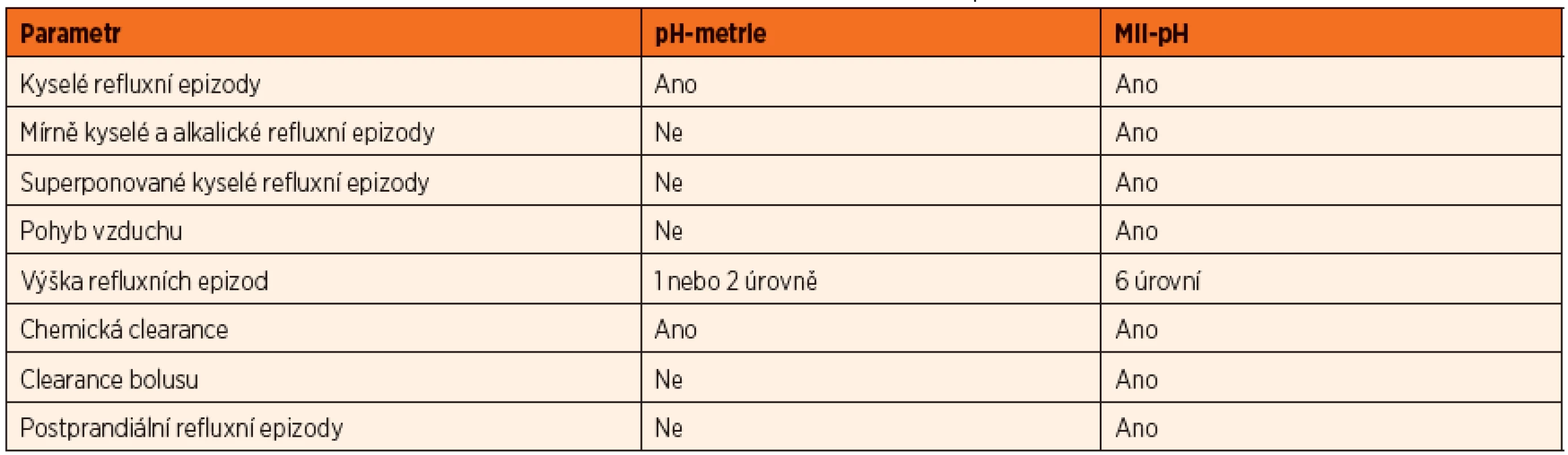 Porovnání pH-metrie a MII ve schopnosti rozpoznat různé parametry (podle [35]).