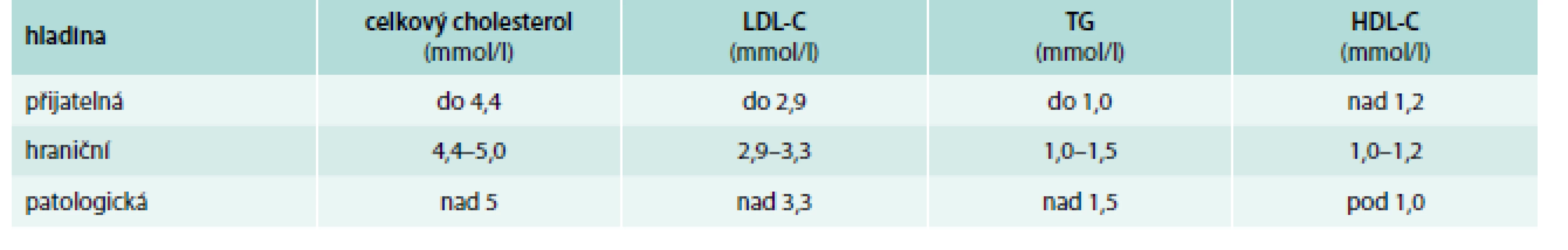 Normální hodnoty lipoproteinů u dětí