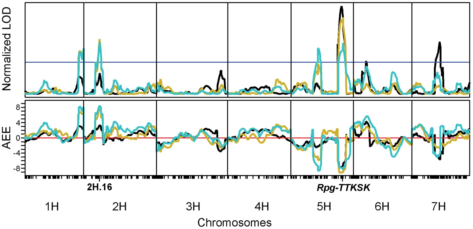 Field evaluation of the QSM population in Njoro, Kenya, identifies two quantitative trait loci on chromosomes 2H and 5H that contribute significantly to resistance.