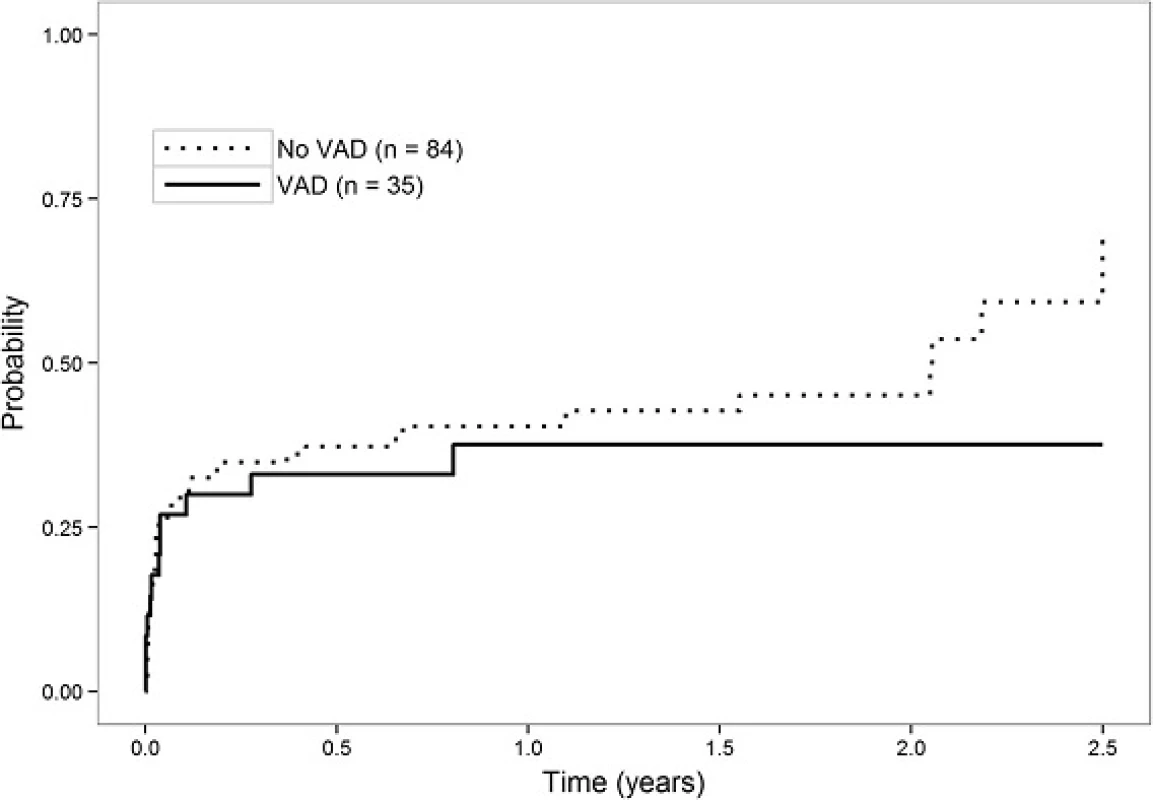 Cumulative incidence of bacterial or candida infection after transplantation according to whether the patient had a VAD or not at the time of transplantation