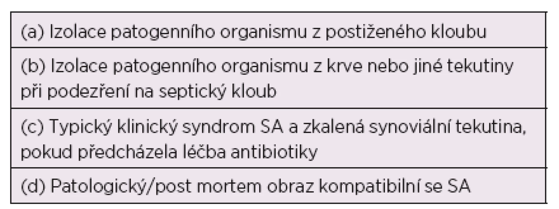 Modifikovaná Newmanova kritéria septické artritidy (SA).