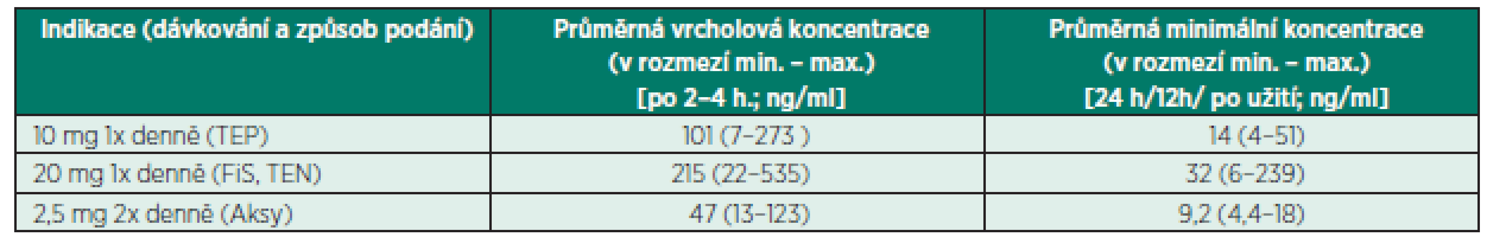 Terapeutické koncentrace rivaroxabanu podle SPC<sup>2</sup>
