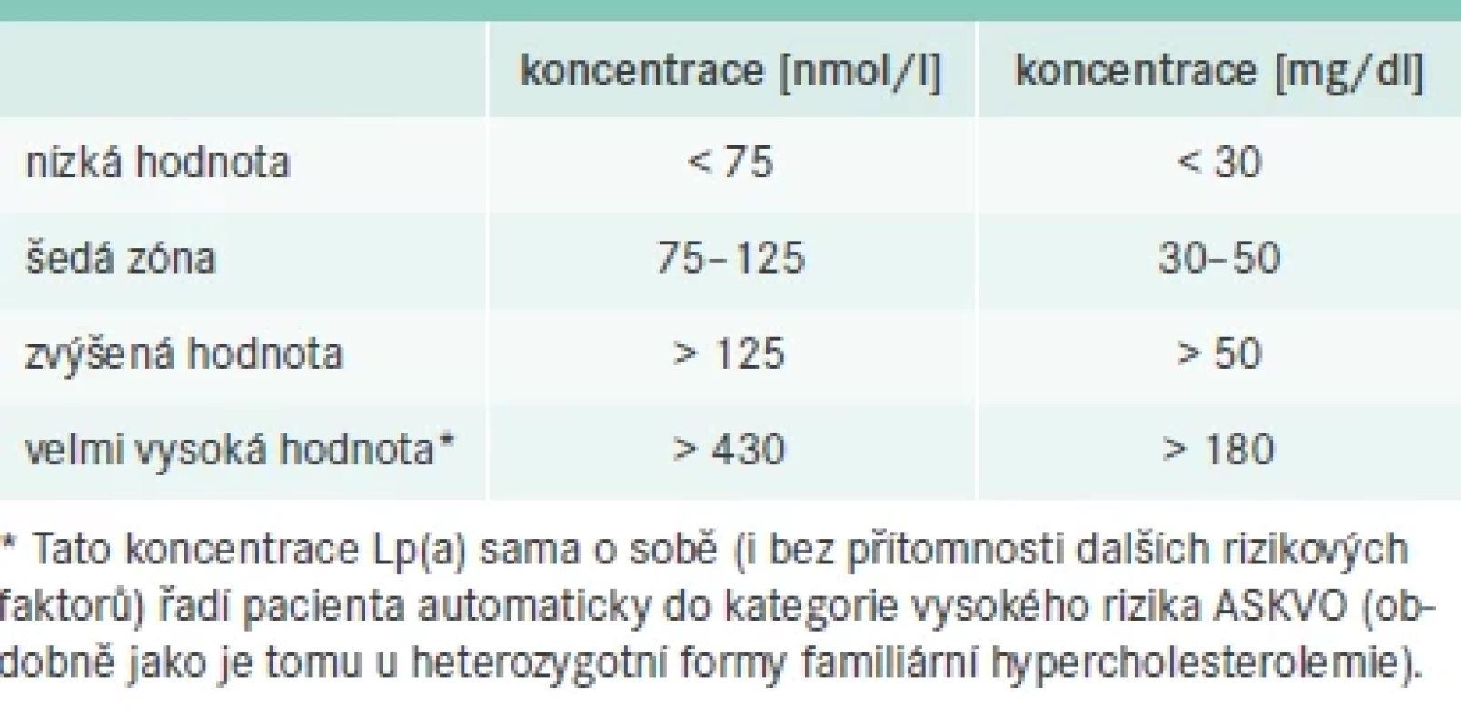 Doporučení pro interpretaci výsledků měření koncentrace lipoproteinu(a) v krvi