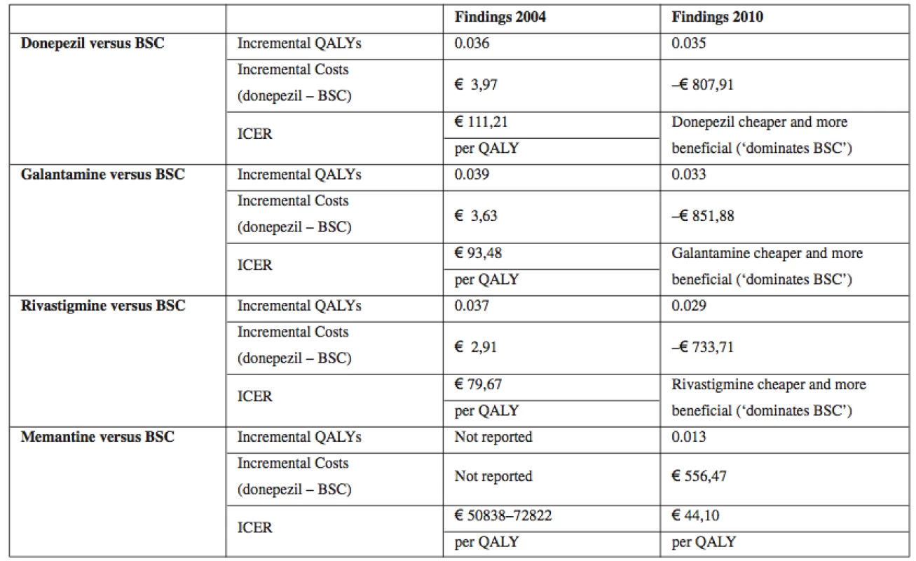Summary of cost-effectiveness for drugs for AD relative to BSC