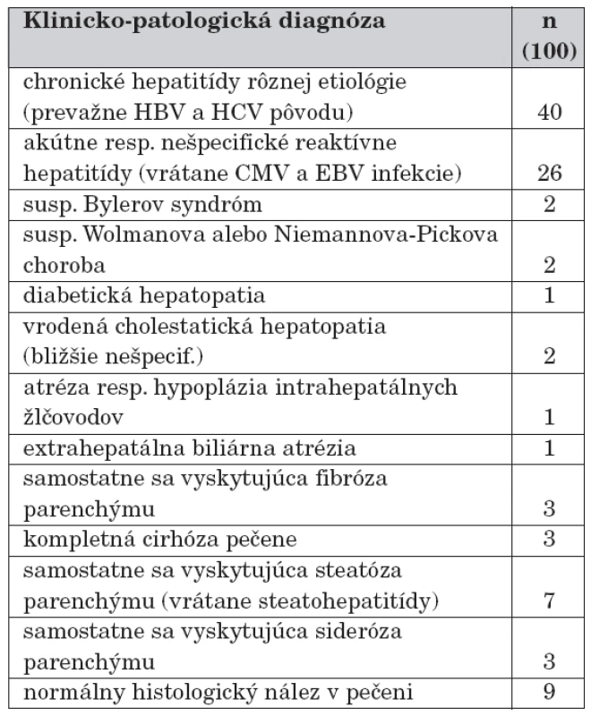 Celkový všeobecný prehľad diagnostikovaných klinicko-patologických jednotiek v súbore.