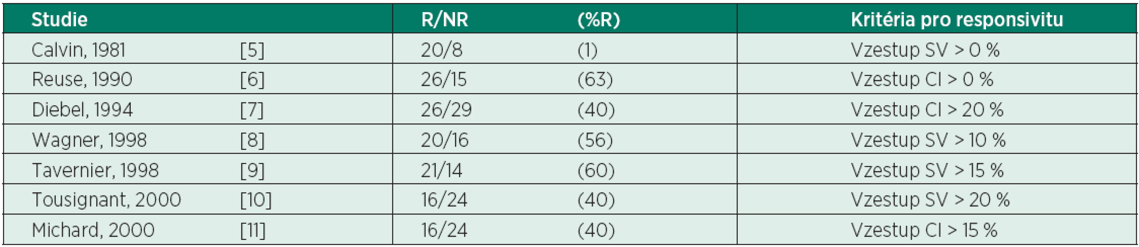 Počty a poměr pacientů odpovídajících - R a neodpovídajících - NR na objemovou nálož