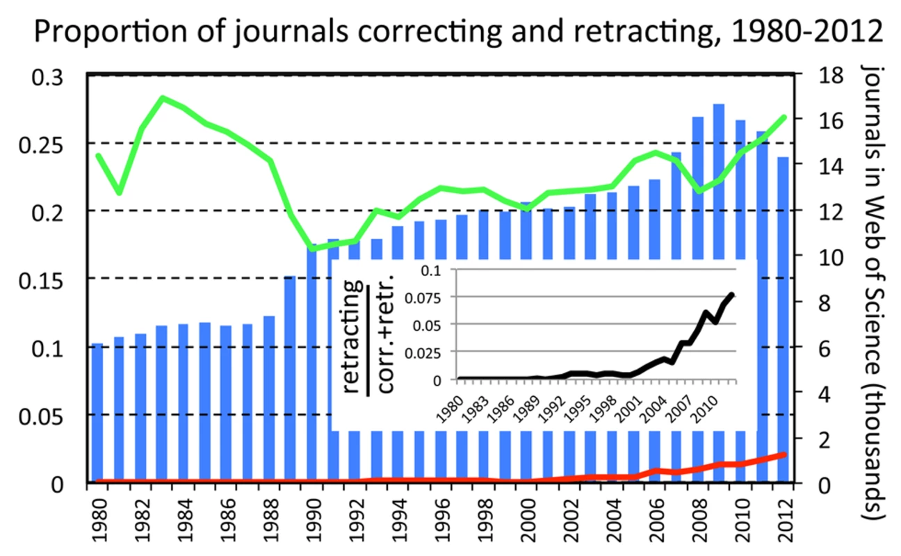 Proportion of journals issuing corrections or retractions amongst all journals covered by the Web of Science database, by year.