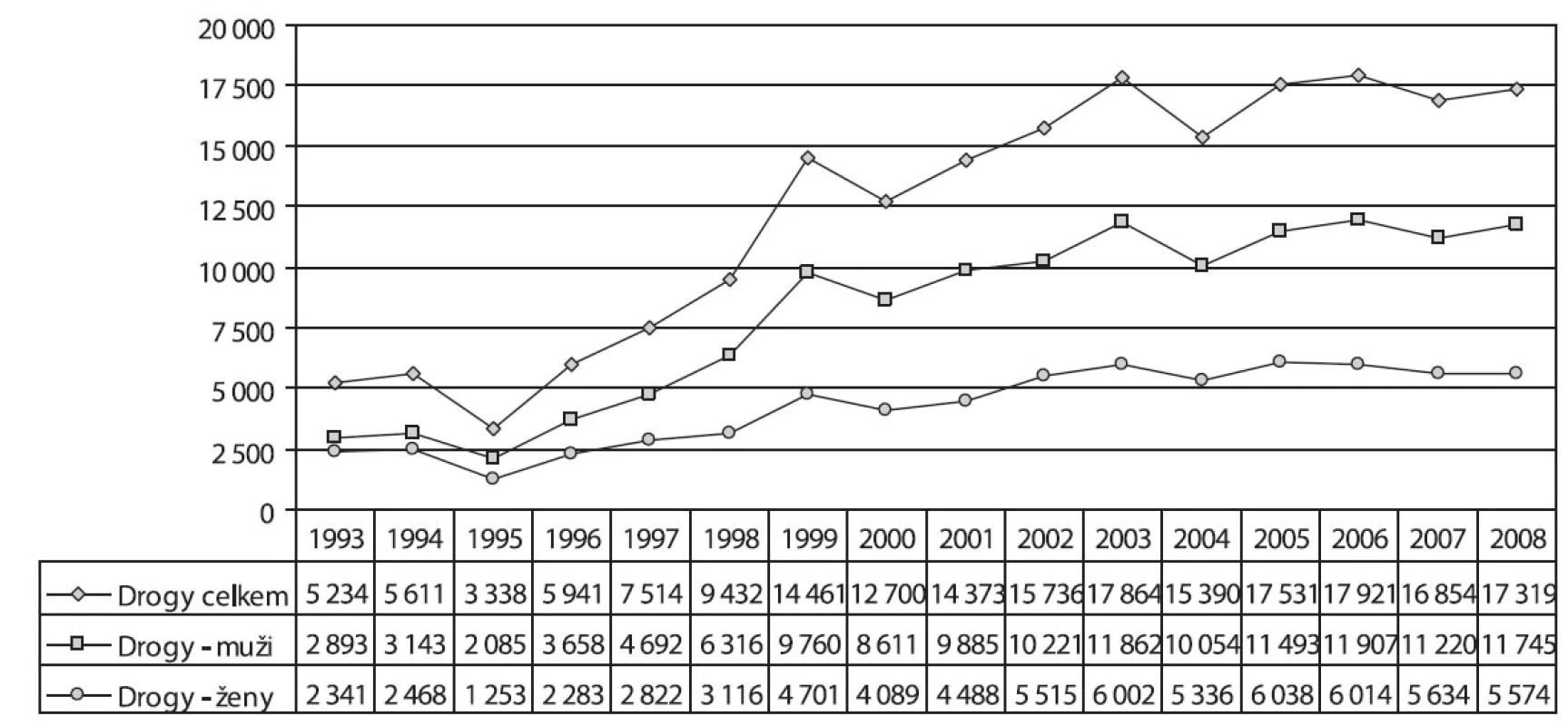 Vývoj pacientů užívajících nealkoholové drogy v letech 1993–2008
Fig. 5. Trends in the numbers of non-alcohol drug users treated, by sex, 1993–2008