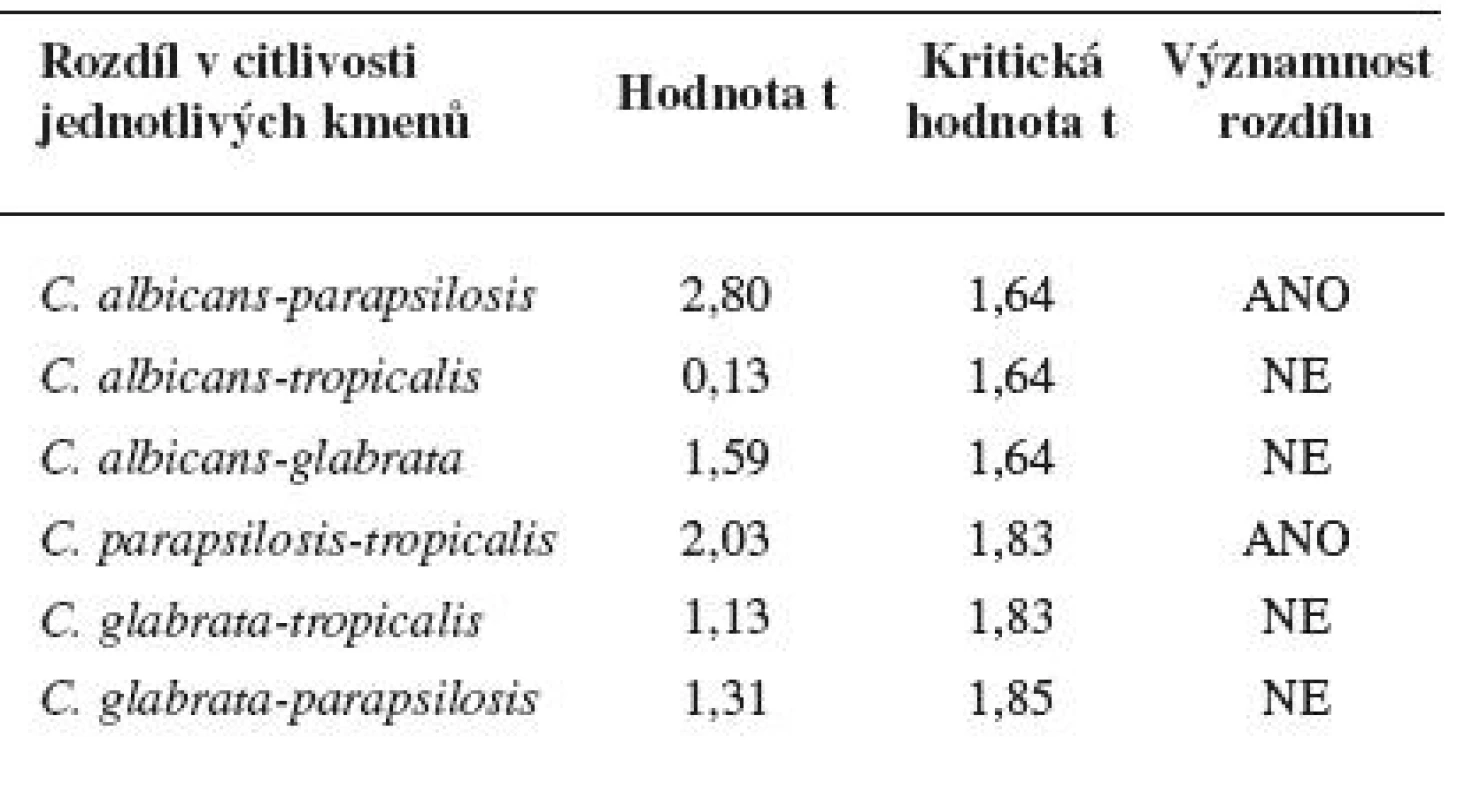 Porovnání rozdílné citlivosti jednotlivých kmenů Candida (nepárový Studentův t-test)