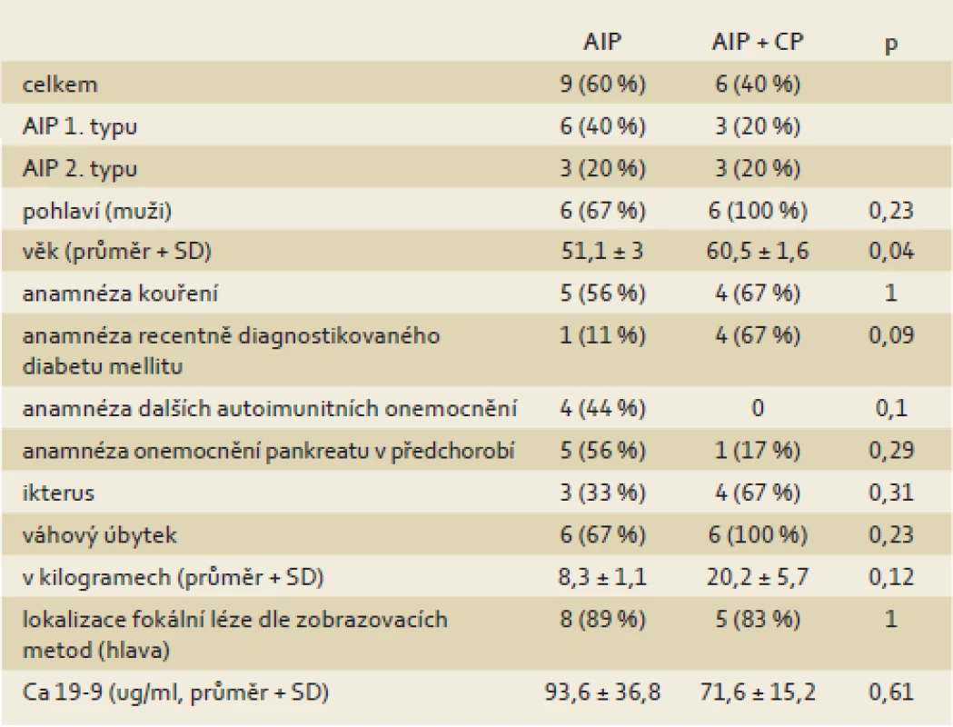 Srovnání pacientů, u kterých byla v resekátu pankreatu prokázána autoimunitní pankreatitida (AIP) a karcinom pankreatu v terénu autoimunitní pankreatitidy (AIP + CP).
Tab. 1. Comparison of patients with findings of autoimmune pancreatitis (AIP) and autoimmune pancreatitis with synchronous presence of pancreatic cancer (AIP + CP) in the resected pancreatic tissue.