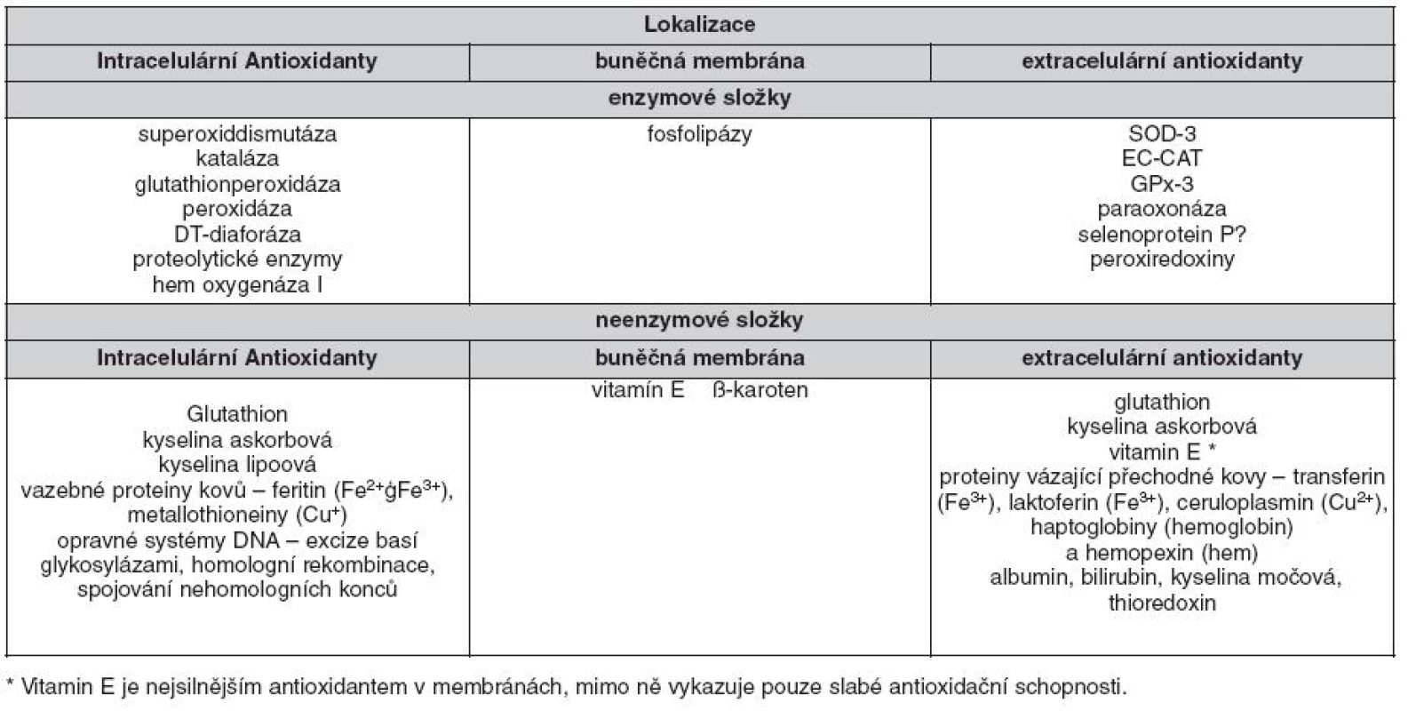 Důležité komponenty antioxidačního systému (dle 30, 31, 36)