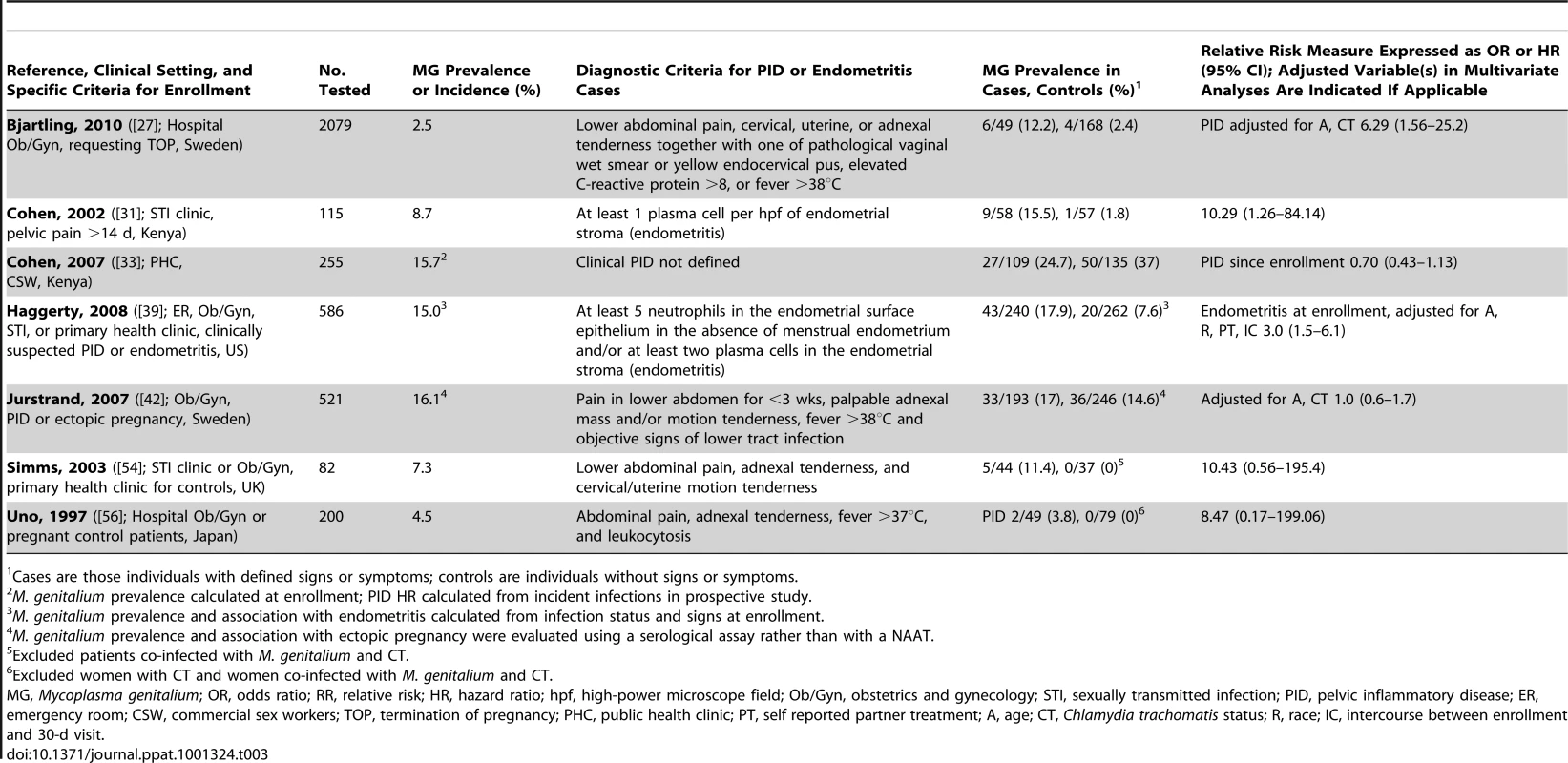 Characteristics of published studies evaluating the associations of <i>M. genitalium</i> with pelvic inflammatory disease.