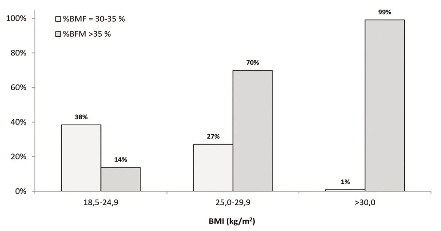 Zastoupením probandek s nadváhou a obezitou hodnocenou dle %BFM v jednotlivých kategoriích BMI