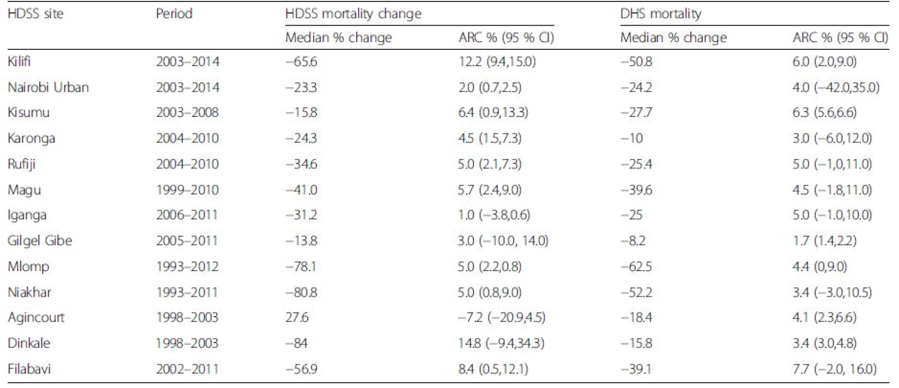 Annualized rate of change (ARC) of under-five mortality rates using DHS and HDSS approaches