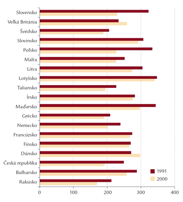 Úmrtnosť na ostatné choroby v krajinách Európy v rokoch 1991 a 2000.