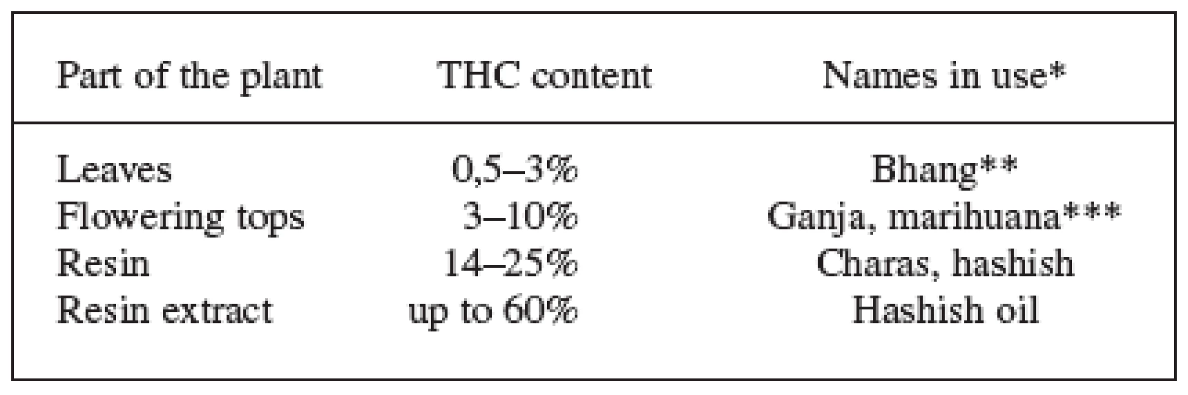 THC content in different parts of the plant and the names used 7, 9, 28, 68)