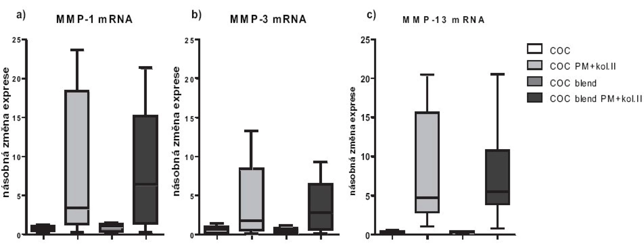 Relativní genové exprese na úrovni mRNA pro MMP-1, MMP-3 a MMP-13. Exprese jsou vztaženy relativně k negativní kontrole (chondrocyty pěstované v jamce s médiem bez přítomnosti materiálu), která byla stanovena jako K=1.