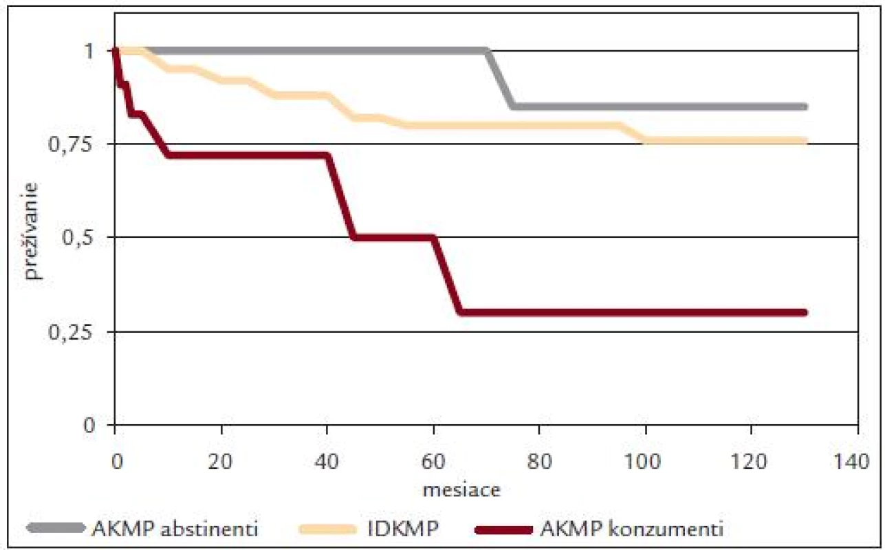 Prežívanie pacientov s AKMP a IDKMP. Sivá čiara zobrazuje prežívanie abstinujúcich pacientov s AKMP, žltá s IDKMP, hnedá pacientov s AKMP pokračujúcich v konzume alkoholu. Voľne podľa [6].