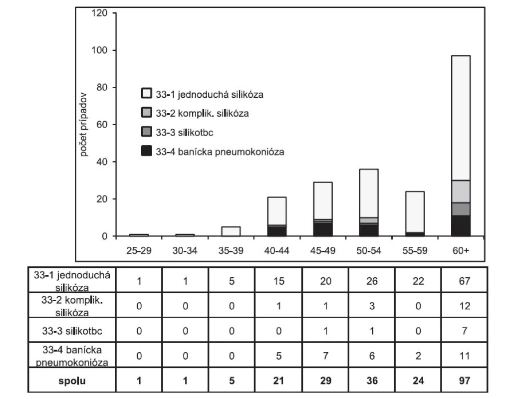 Výskyt pneumokonióz na Slovensku (položka 33 Zoznamu CHzP), podľa vekových skupín, roky 2001–2010, n = 214