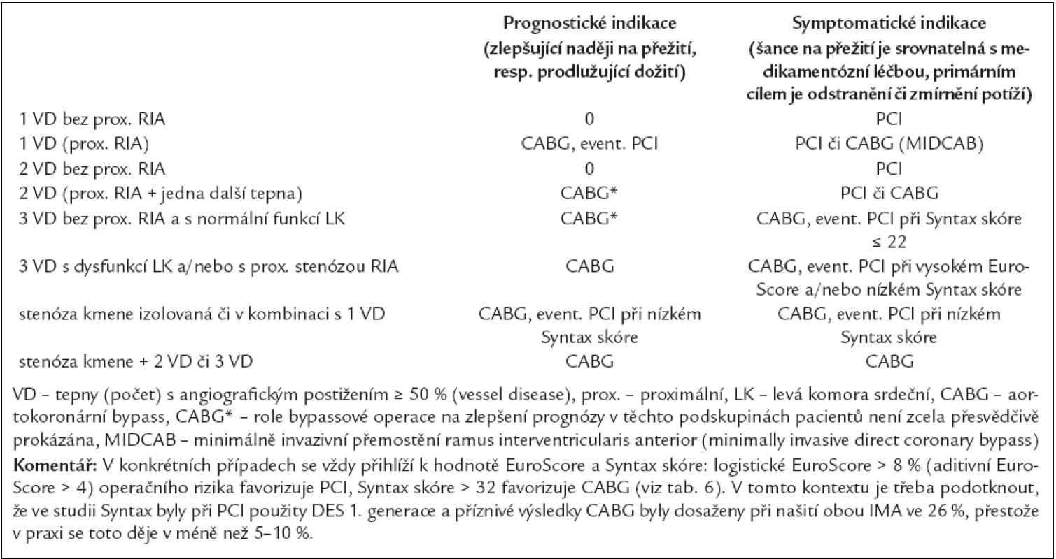 Prognostické a symptomatické indikace k PCI a k CABG u chronické ICHS (tabulka neplatí pro AKS a doplňuje tab. 4).
