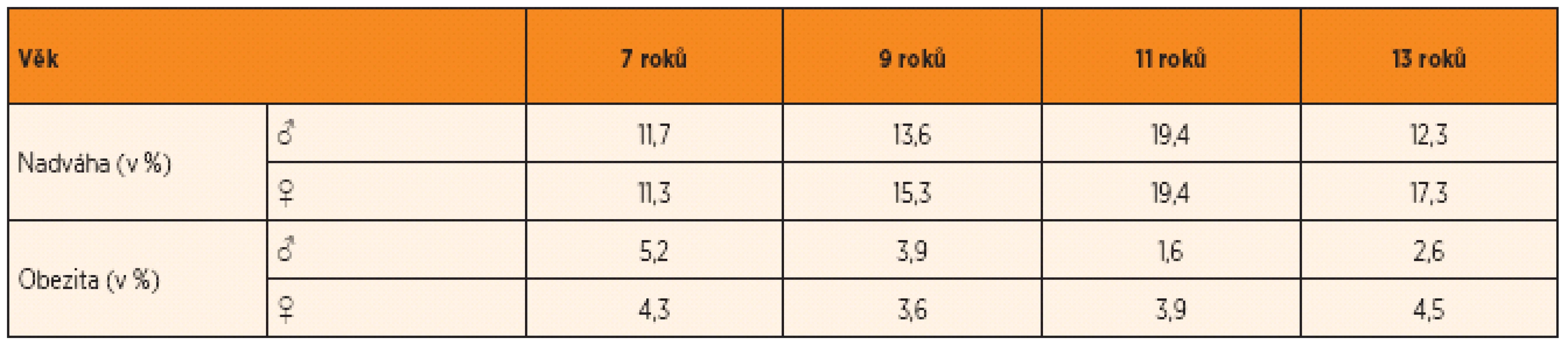 Prevalence nadváhy a obezity v 7, 9, 11 a 13 letech žáka ZŠ podle pohlaví a IOTF kritérií.