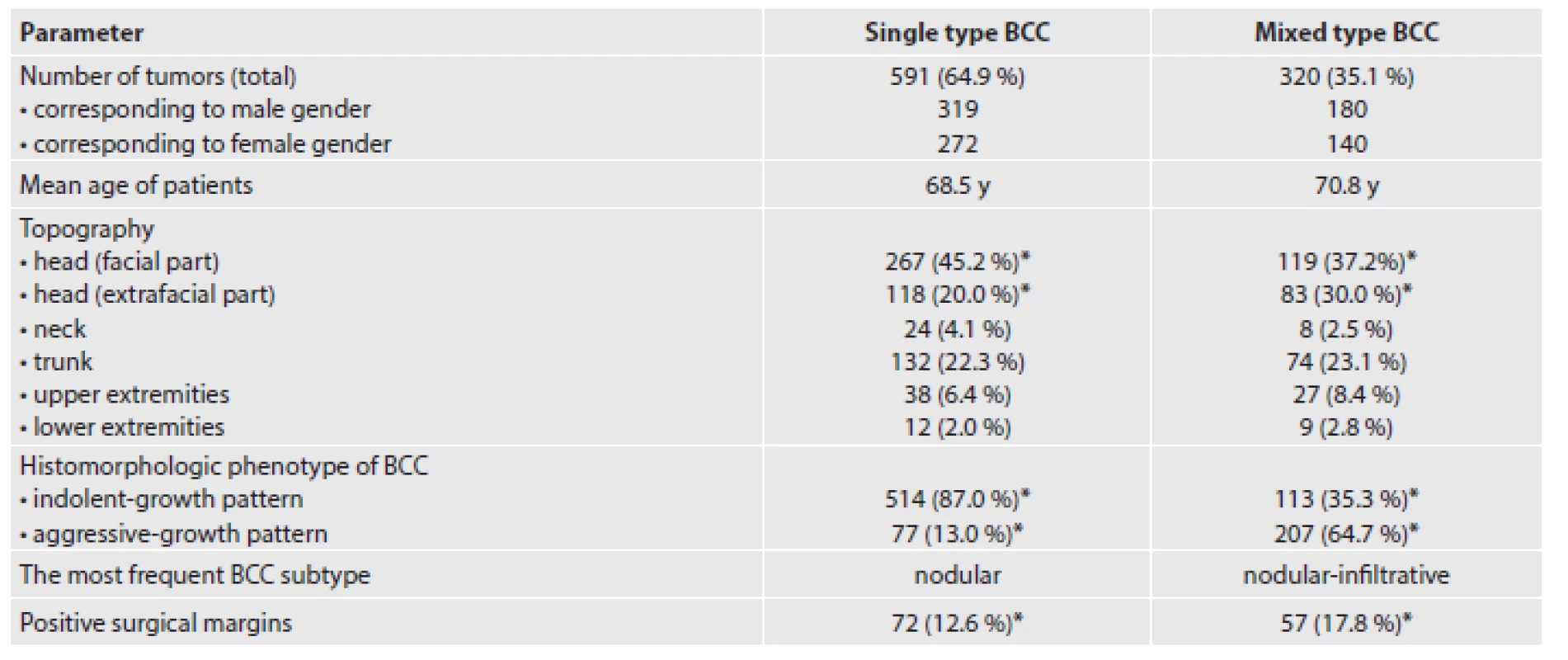 A summary of the clinical and histopathological characteristics of our cohort of patients categorized into single type and mixed type BCC subgroups. Symbol * indicates a statistical significance (P &lt; 0.05).