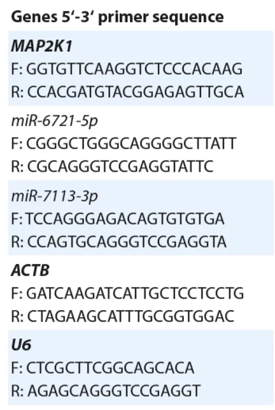 Real-time quantitative polymerase chain reaction primers.