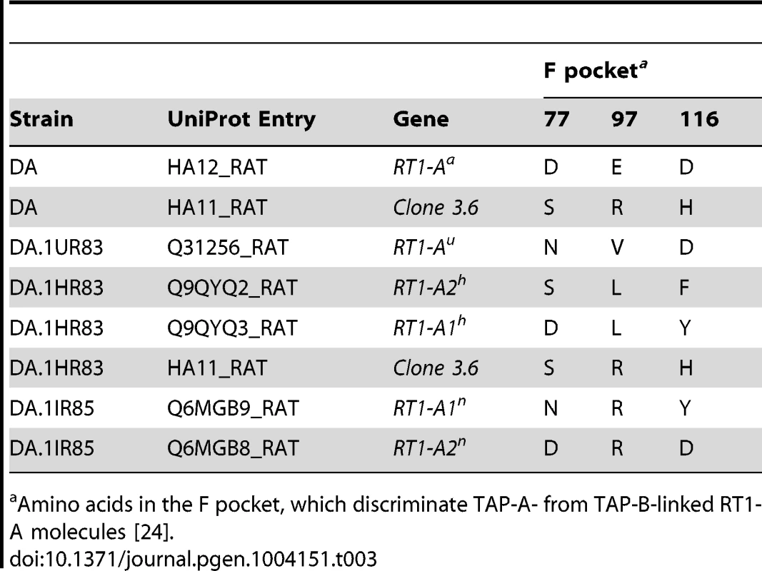 MHC class I proteins expressed in splenocytes from DA and <i>Tcs1</i>-congenic strains.