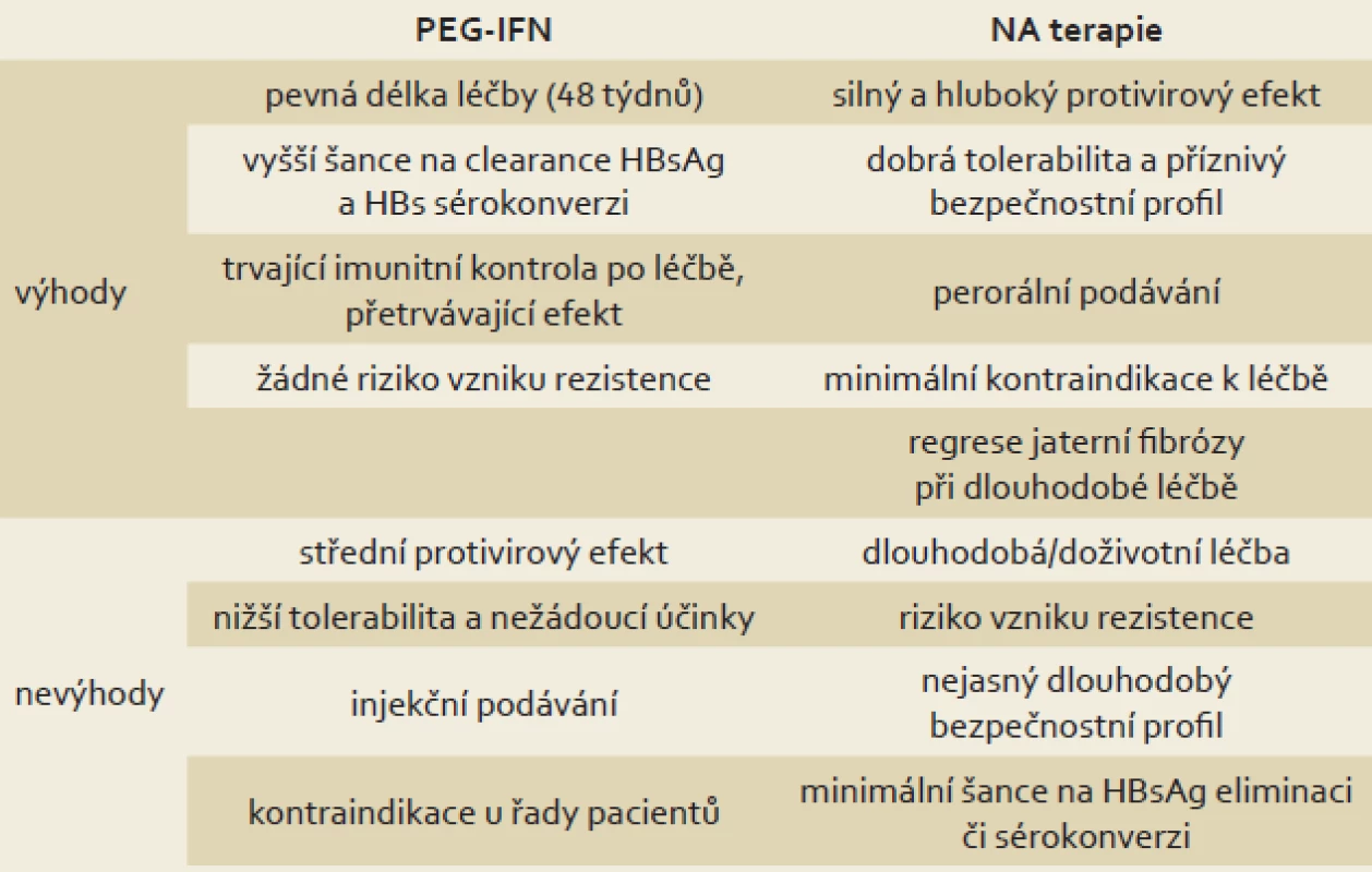 Srovnání PEG-IFN a NA v léčbě chronické HBV infekce.
Tab. 1. Comparison of PEG-IFN and NA in the treatment of chronic HBV infection.