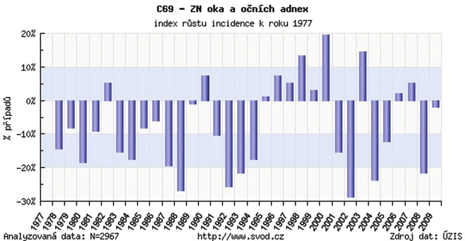 Zhubný nádor oka a adnex v ČR – index rastu incidencie k r. 1977 (výskyt na 100 000 obyvateľov v porovnaní s r. 1977)