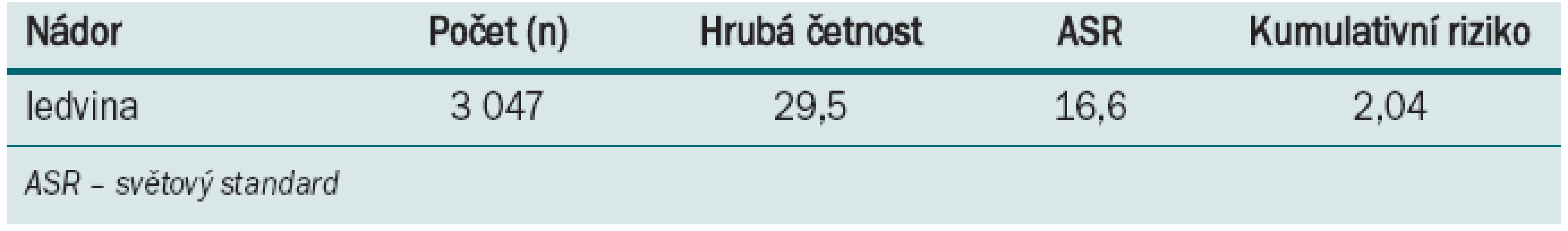 Porovnání hrubé incidence všech nádorových onemocnění ledvin v ČR se světovým průměrem (2008) [33].