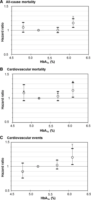 Dose-response relationship of meta-analyzed associations of HbA&lt;sub&gt;1c&lt;/sub&gt; levels with (a) all-cause mortality, (b) cardiovascular mortality and (c) cardiovascular outcomes in subjects without diabetes mellitus with increasing adjustment for potential confounders. Crosses, point estimates of “simple” model; circles with 95 % confidence intervals, effect estimates of “full” model. Reference group: HbA&lt;sub&gt;1c&lt;/sub&gt; 5.0 to &lt;5.5 % (31 to &lt;37 mmol/mol)