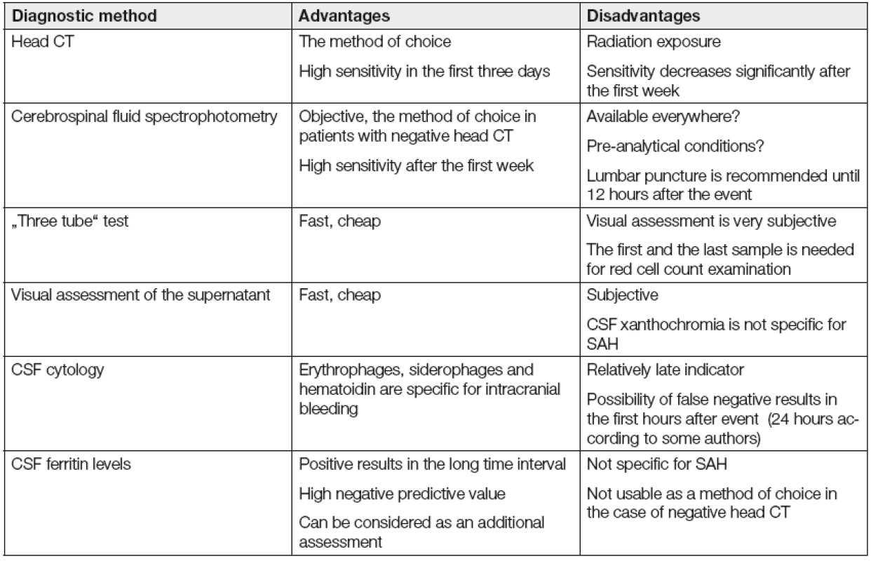Table of diagnostic methods in suspected subarachnoid hemorrhage.