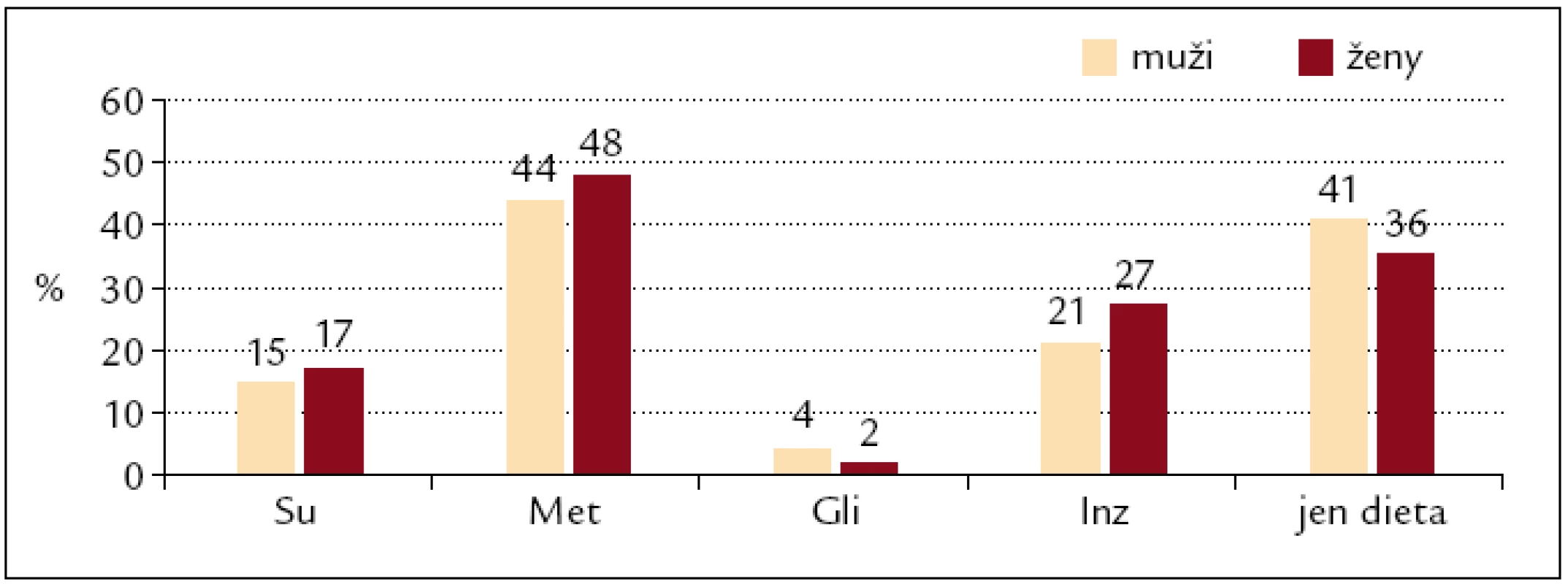 Užívání antidiabetik u mužů a žen s diabetem 2. typu (n = 415).
Su – deriváty sulfonylurey, Met – metformin, Gli – glitazony, Inz – inzulin