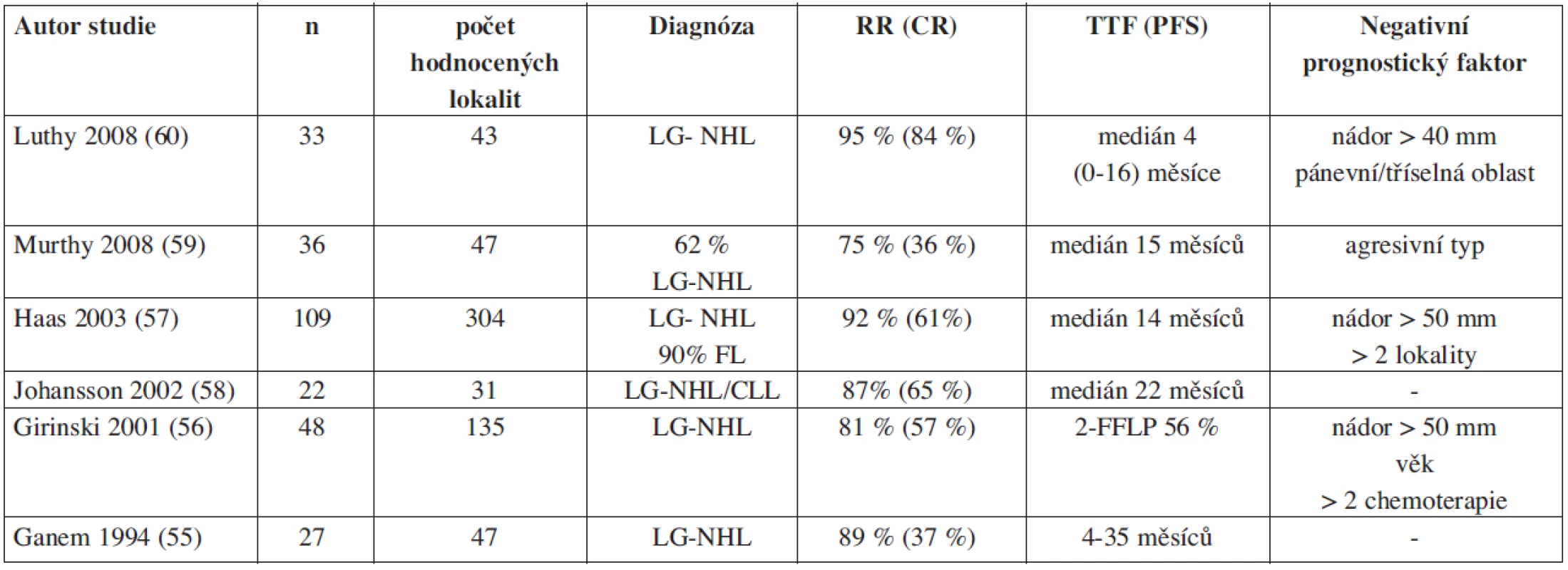 Přehled studií s low-dose (2x2 Gy) involved field radioterapií (IF-RT) u rekurentních indolentních/folikulárních lymfomů.