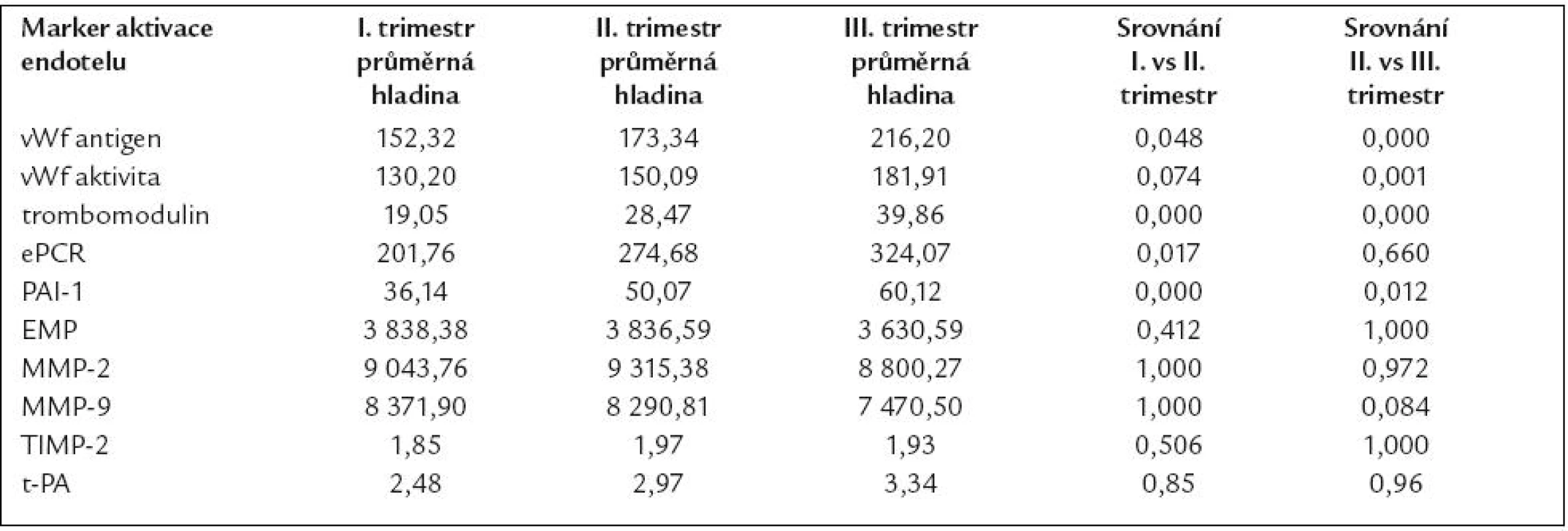 Porovnání hladin markerů aktivace endotelu v jednotlivých trimestrech.